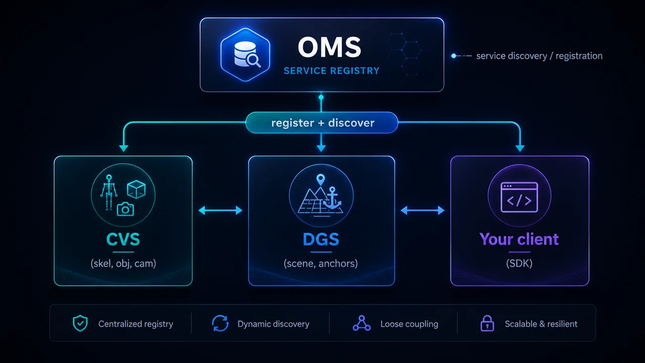 AR 51 service architecture: the OMS service registry, with CVS (skeletons, objects, cameras) and DGS (scene, anchors) registering with and discovered by your client SDK over gRPC