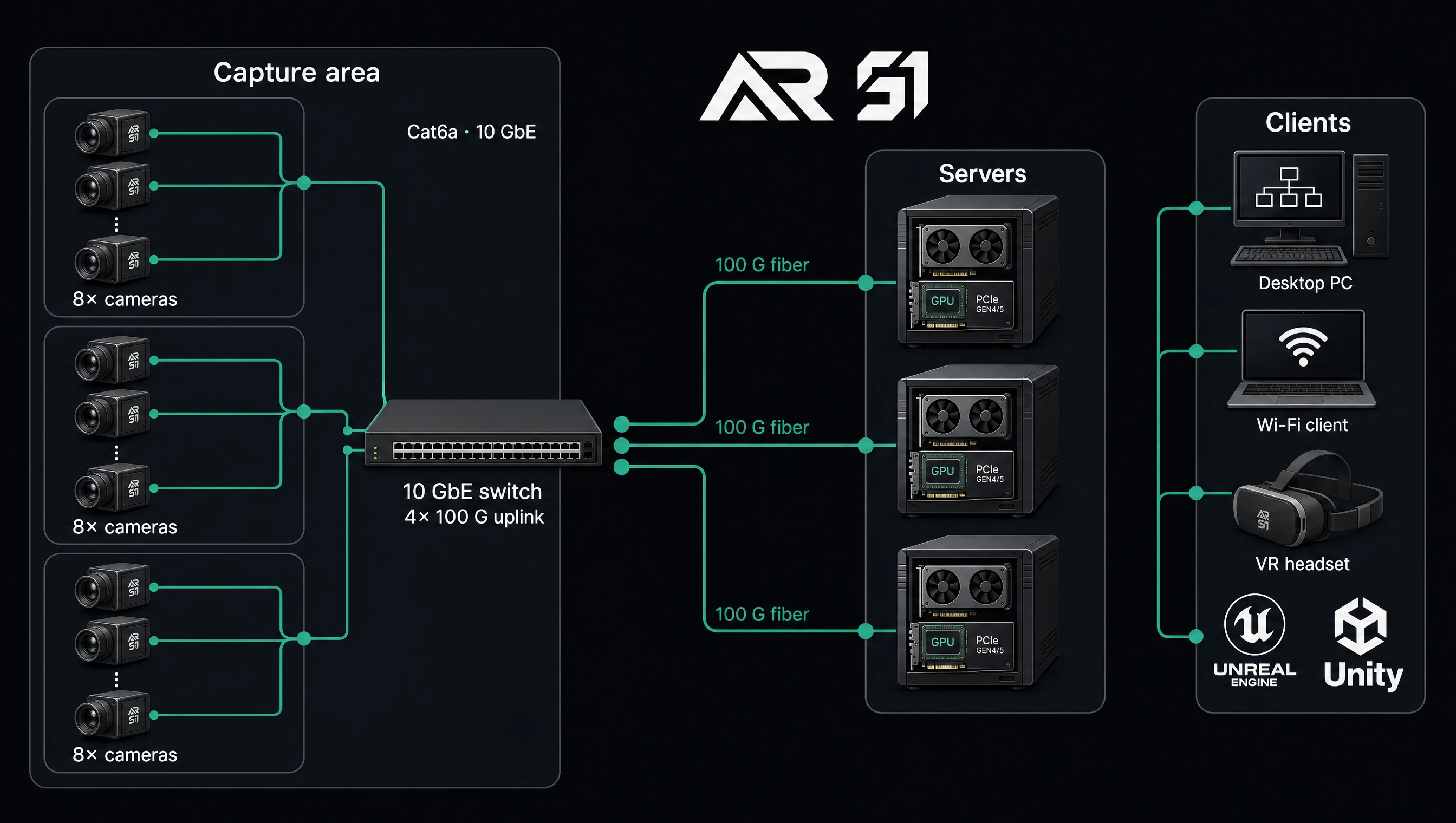 Multi-PC topology: three groups of 8 cameras into a 10 GbE switch with 4× 100 G uplink, feeding three GPU servers, then clients