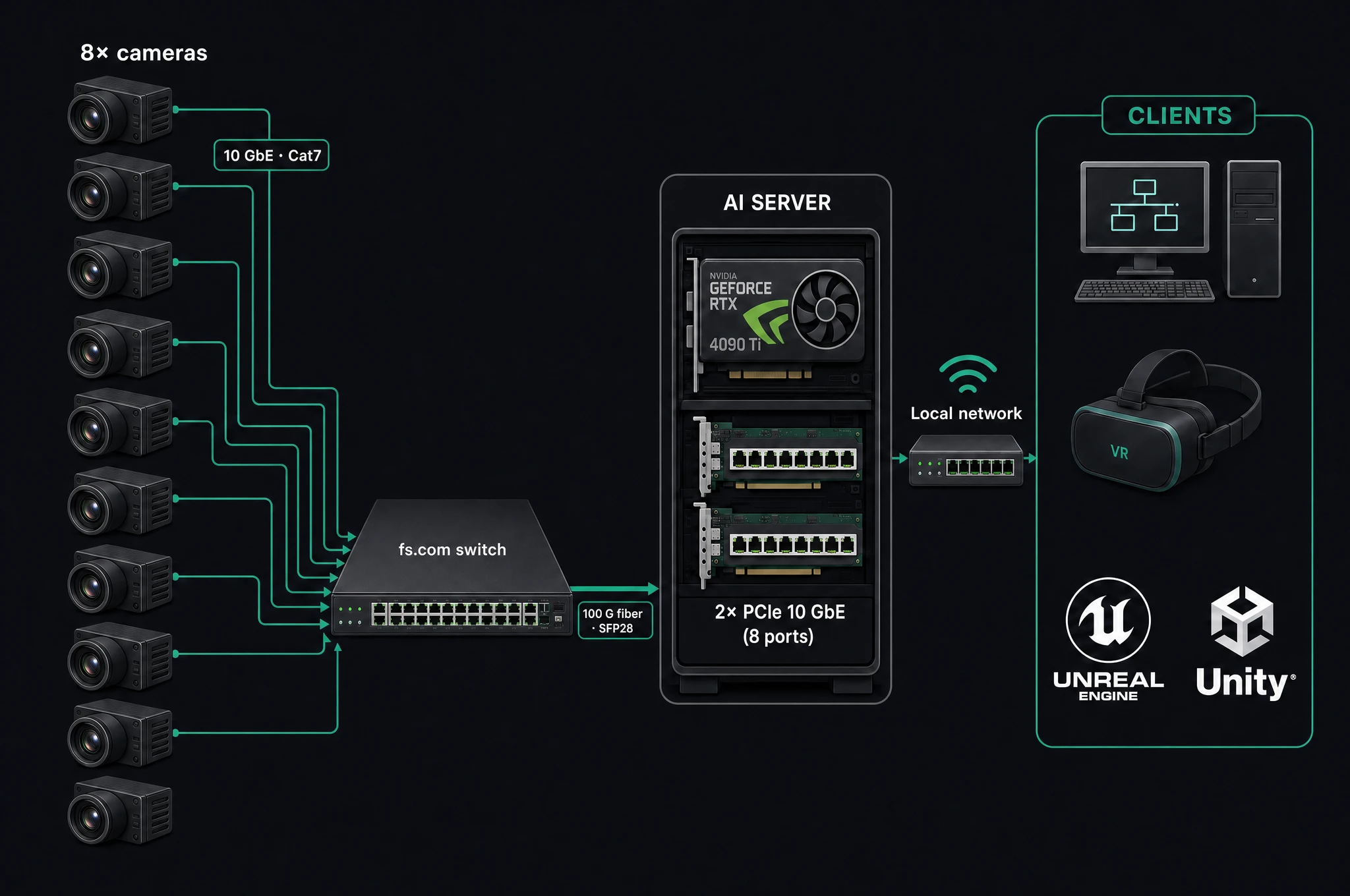 Switch topology: eight cameras into an fs.com switch with a single 100 G fiber uplink to the AI server, then local network to clients