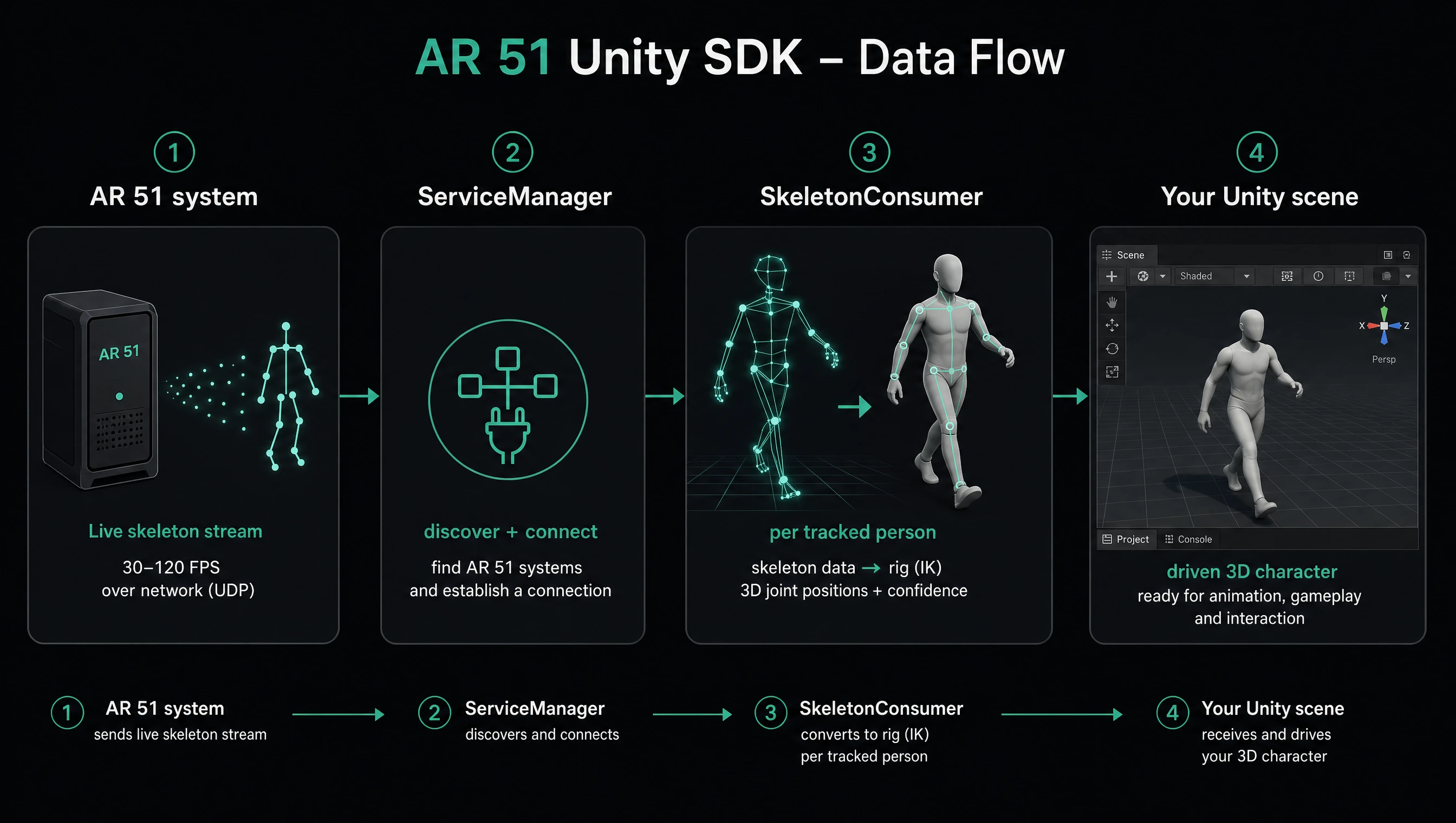AR 51 Unity SDK data flow: the AR 51 system streams skeletons, ServiceManager discovers and connects, SkeletonConsumer turns each tracked person into a rigged character, and your Unity scene drives it